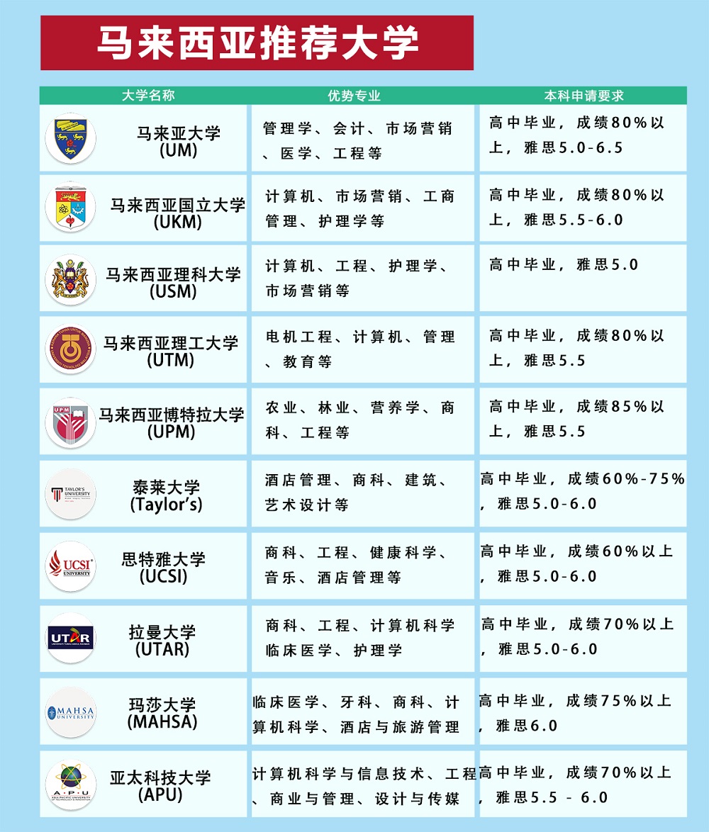 马来西亚留学
