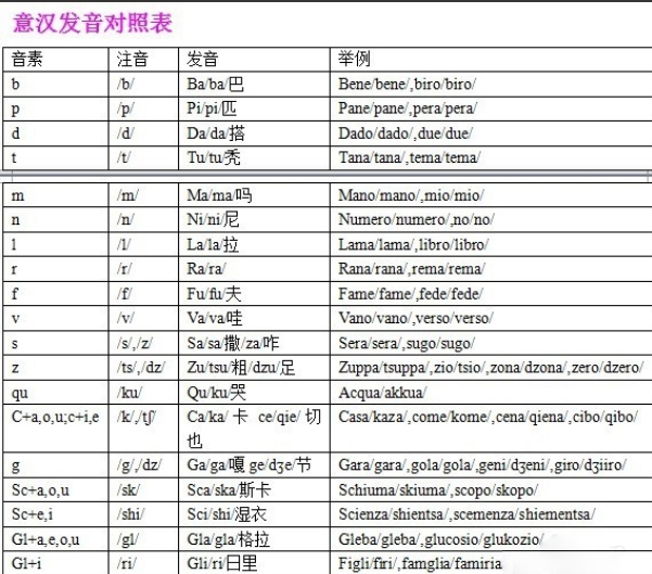 意大利语发音