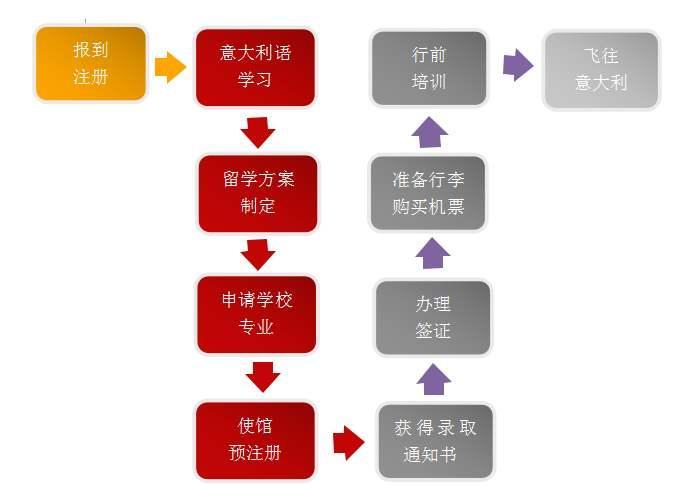 意大利留学流程