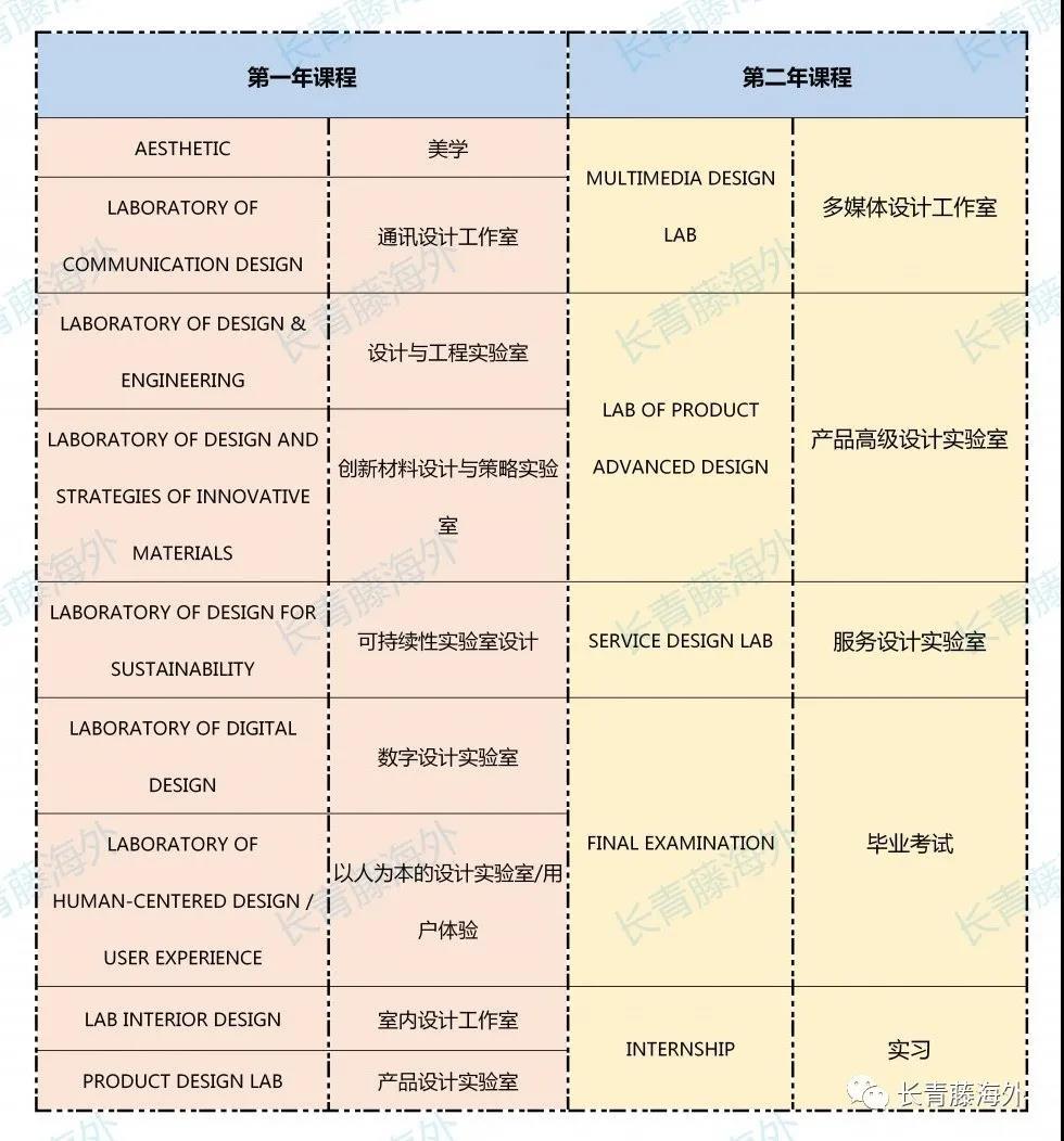 佛罗伦萨大学设计专业详解