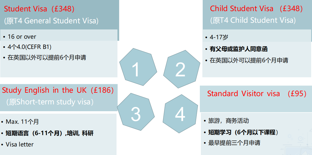 干货--英国学生签证申请详解