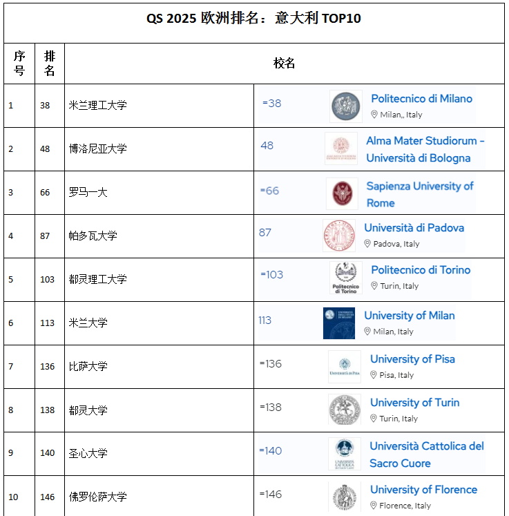 意大利的大学2025QS排名
